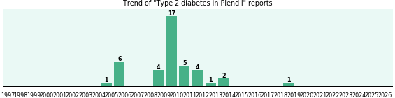 Could Plendil cause Type 2 diabetes? Could Plendil cause Type 2 diabetes?